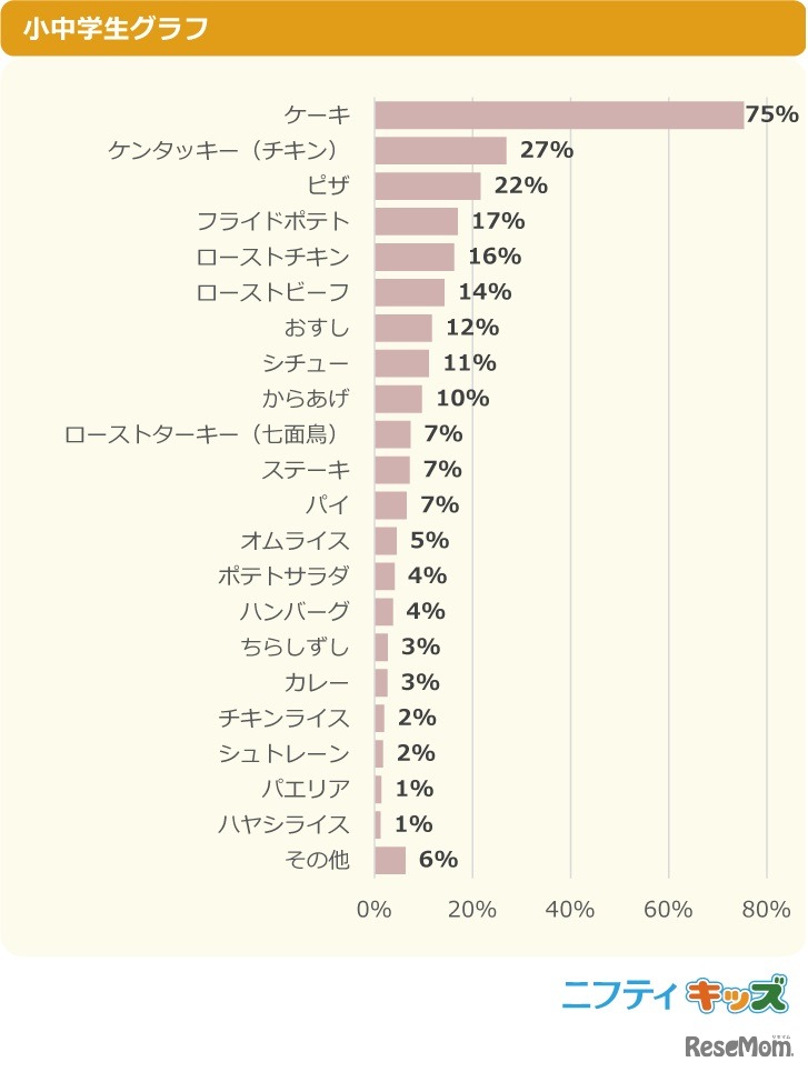 今年のクリスマスに食べたい料理はなに？（3つまで選択可）