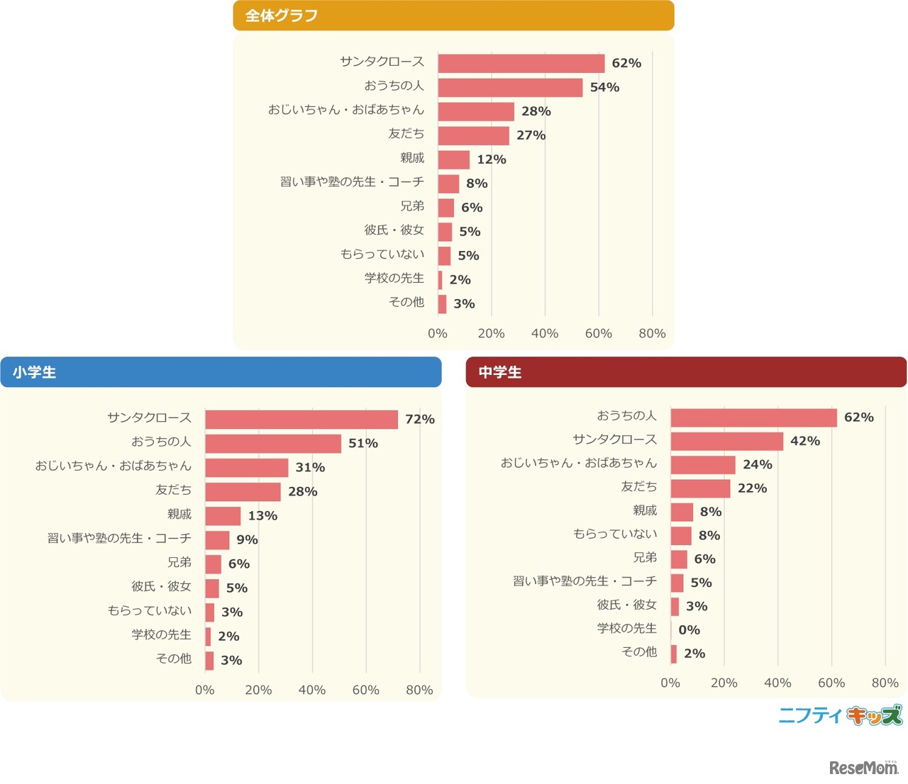 2022年のクリスマスは誰からプレゼントをもらった？（交換したものも含む）