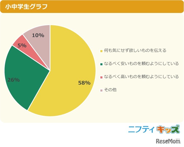 【伝えた人へ】欲しいものを伝えるとき、プレゼントの値段は気にする？