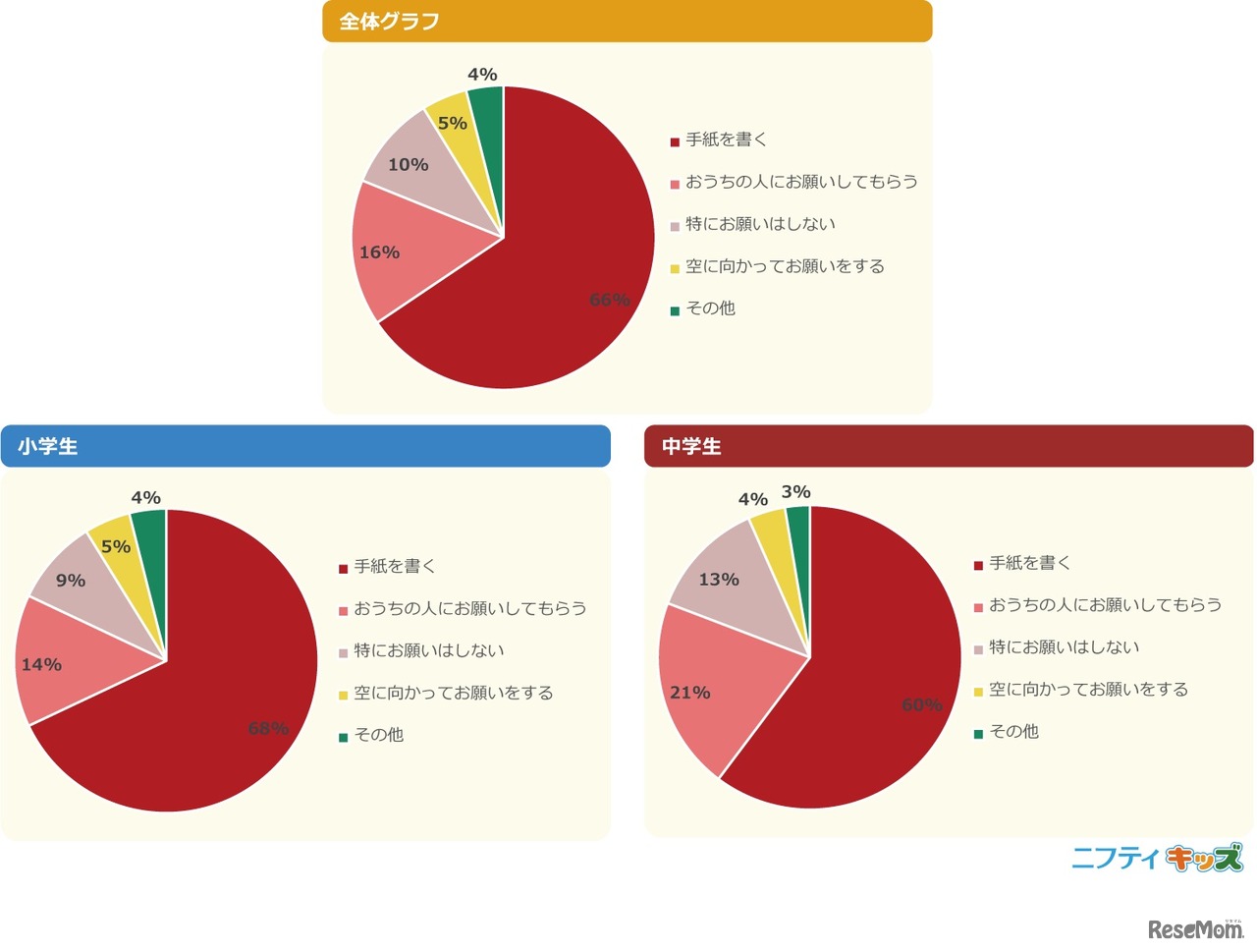 【サンタクロースからもらった人へ】プレゼントはどうやってお願いした？