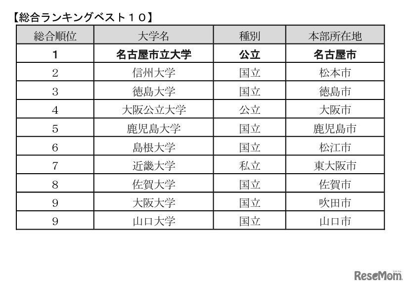 大学の地域貢献度ランキング