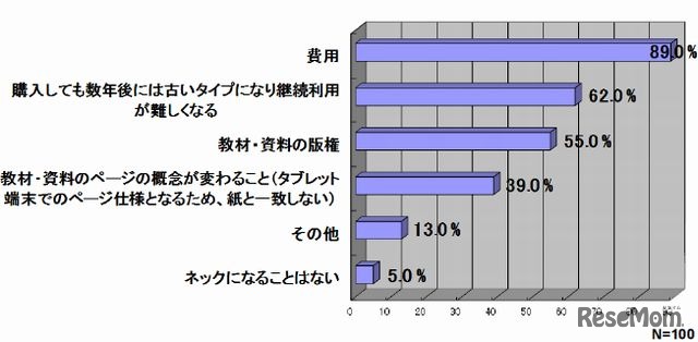 タブレット端末導入時の最大の問題