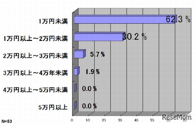 導入可能な価格帯