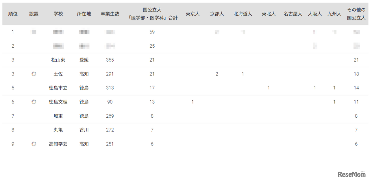 2023年 国公立大医学部に強い地域別高校ランキング（四国）