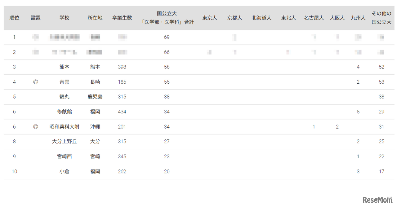 2023年 国公立大医学部に強い地域別高校ランキング（九州・沖縄）