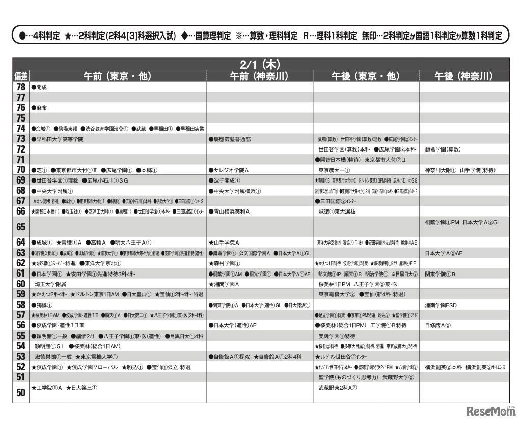 予想偏差値12月版（男子・2月1日）