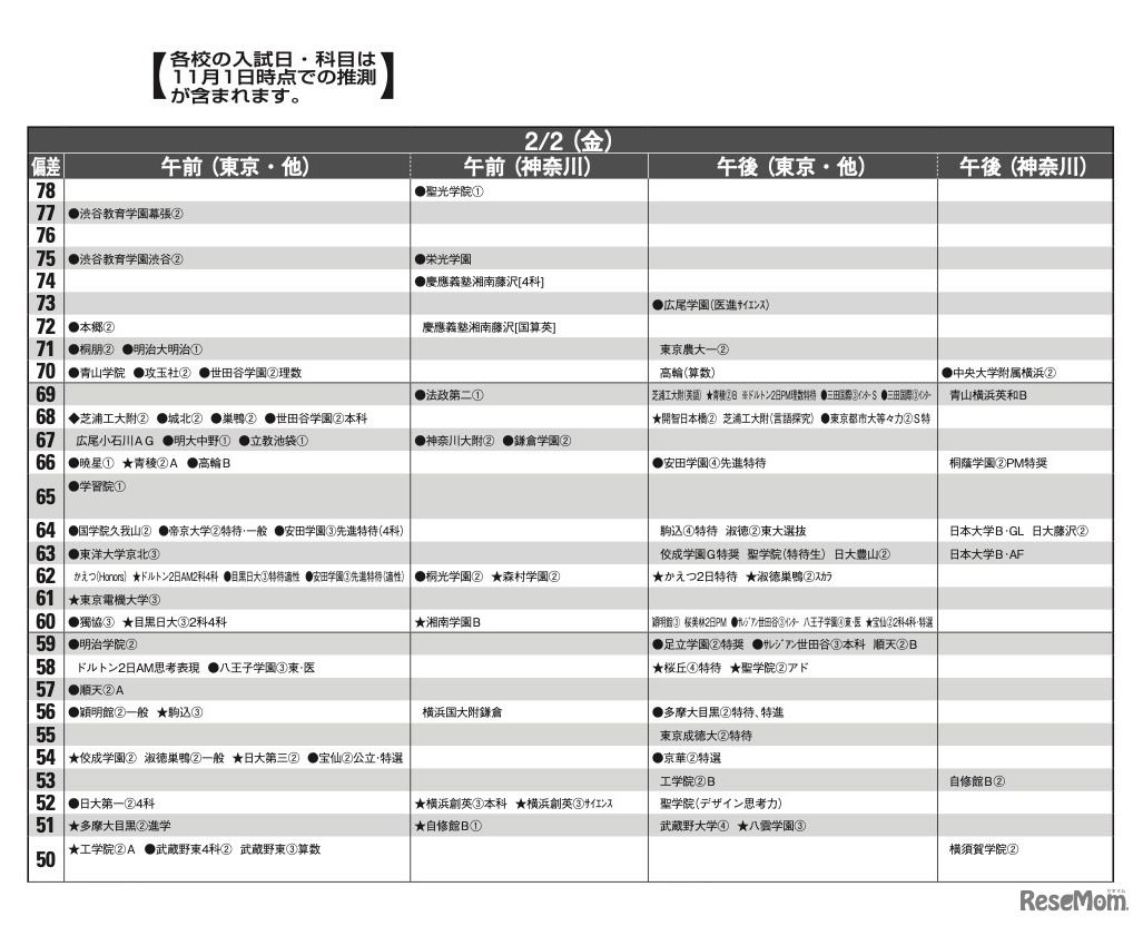予想偏差値12月版（男子・2月2日）
