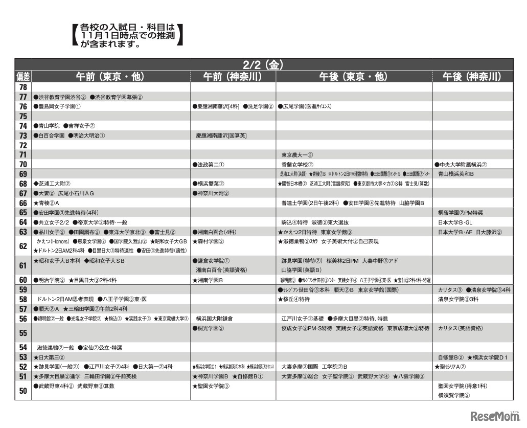 予想偏差値12月版（女子・2月2日）
