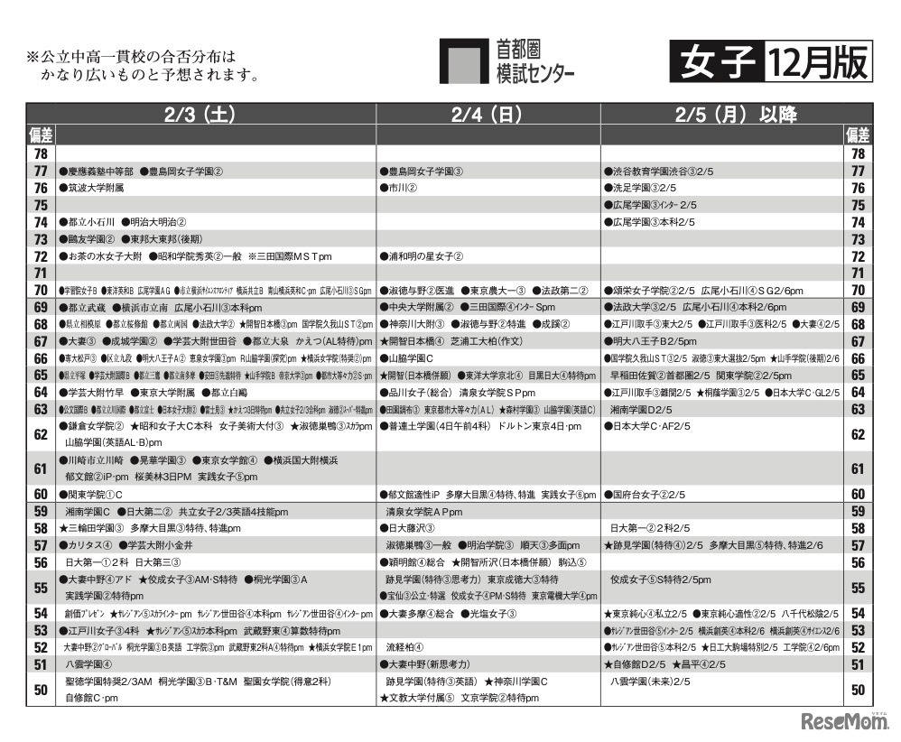 予想偏差値12月版（女子・2月3日以降）