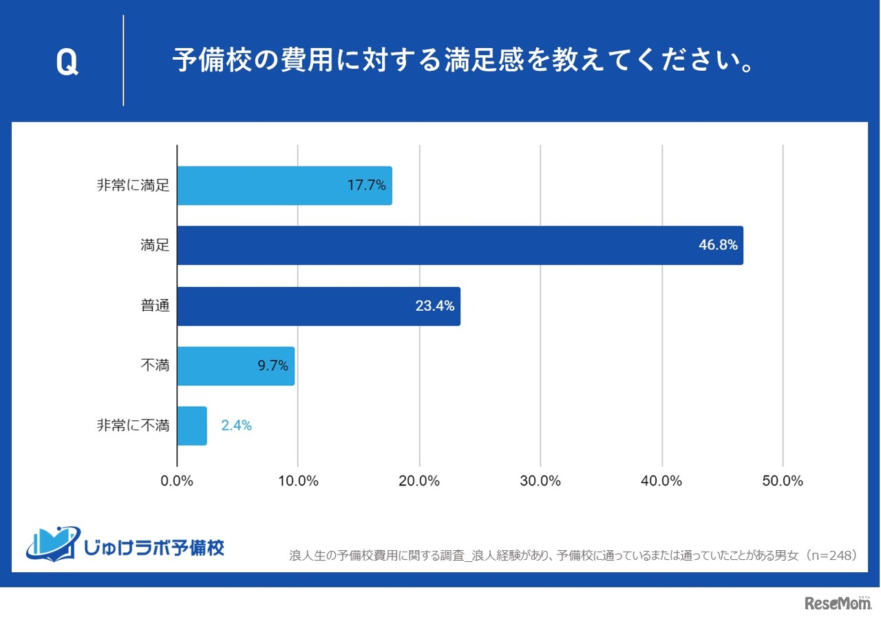 予備校の費用に対する満足感を教えてください