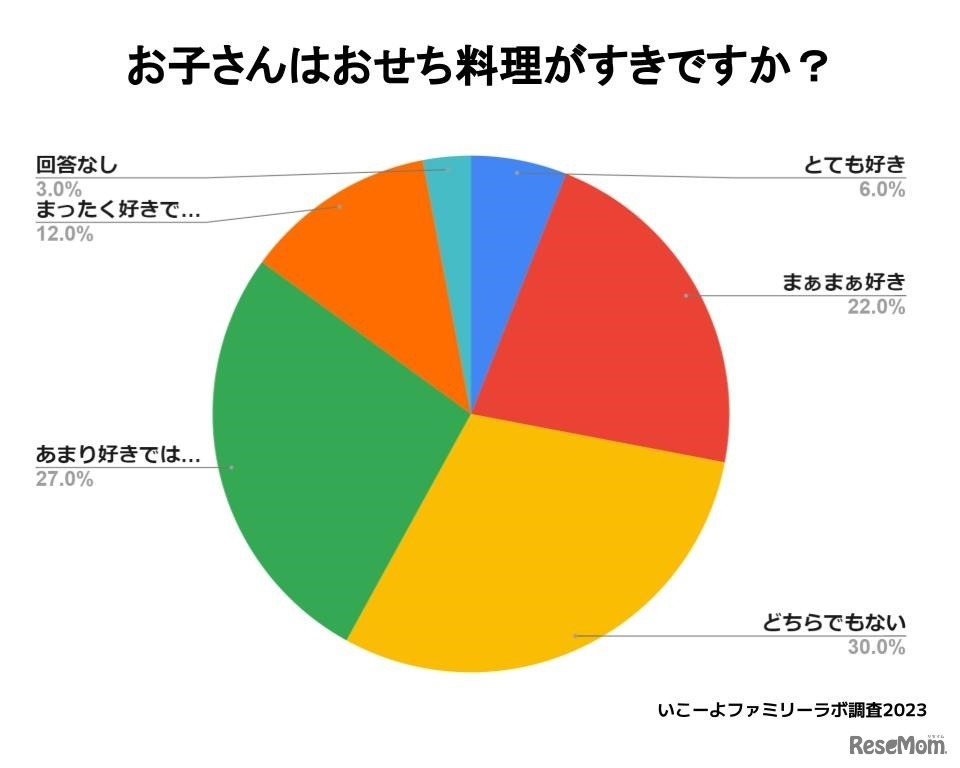 子供はおせち料理が好きですか？