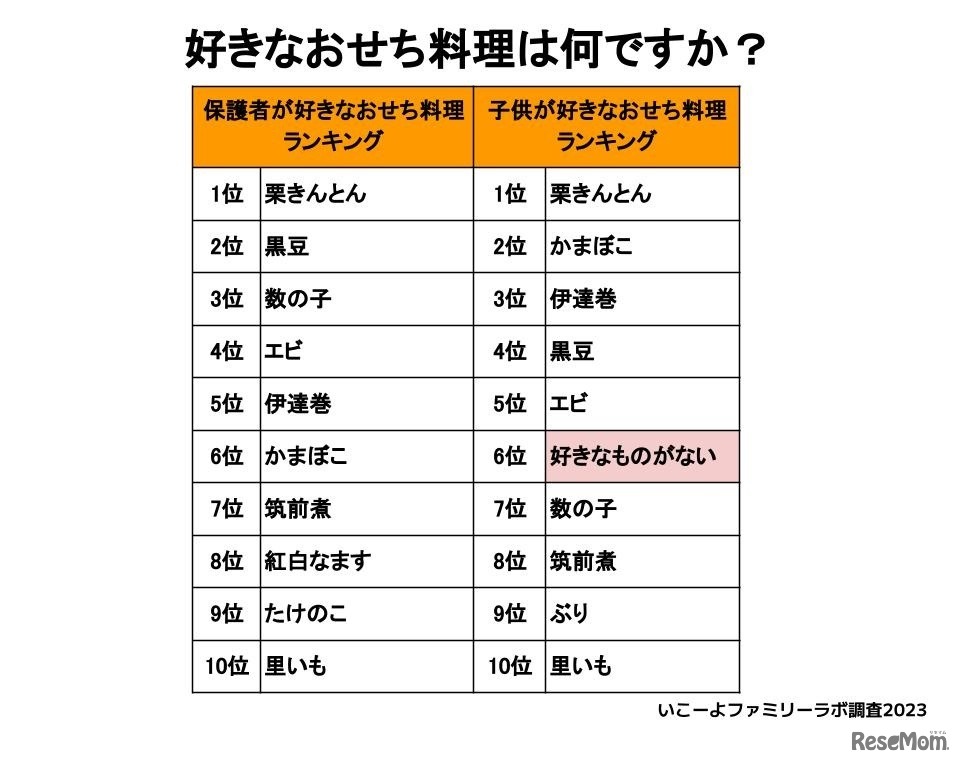 好きなおせち料理は何ですか？