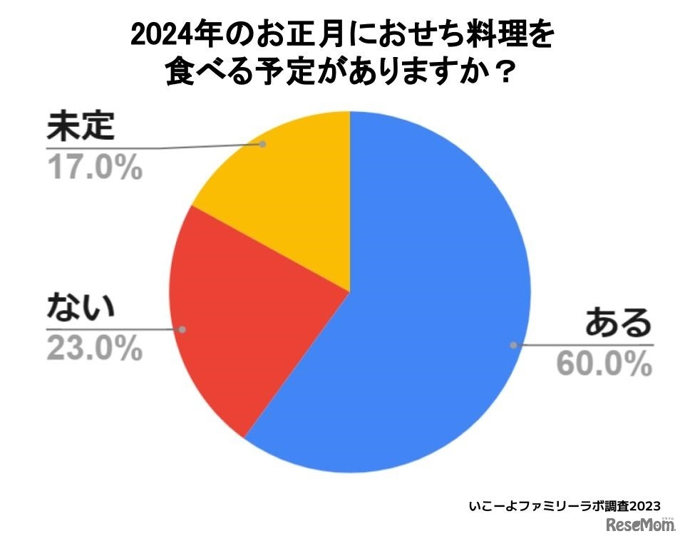 2024年のお正月におせち料理を食べる予定がありますか？