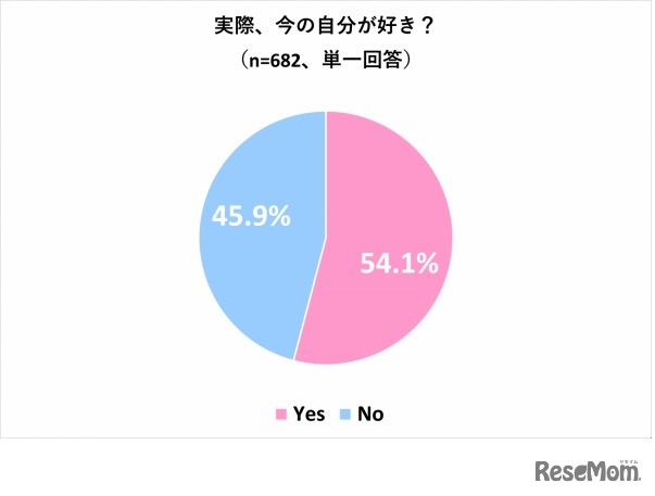 「今の自分が好きですか？」の回答結果