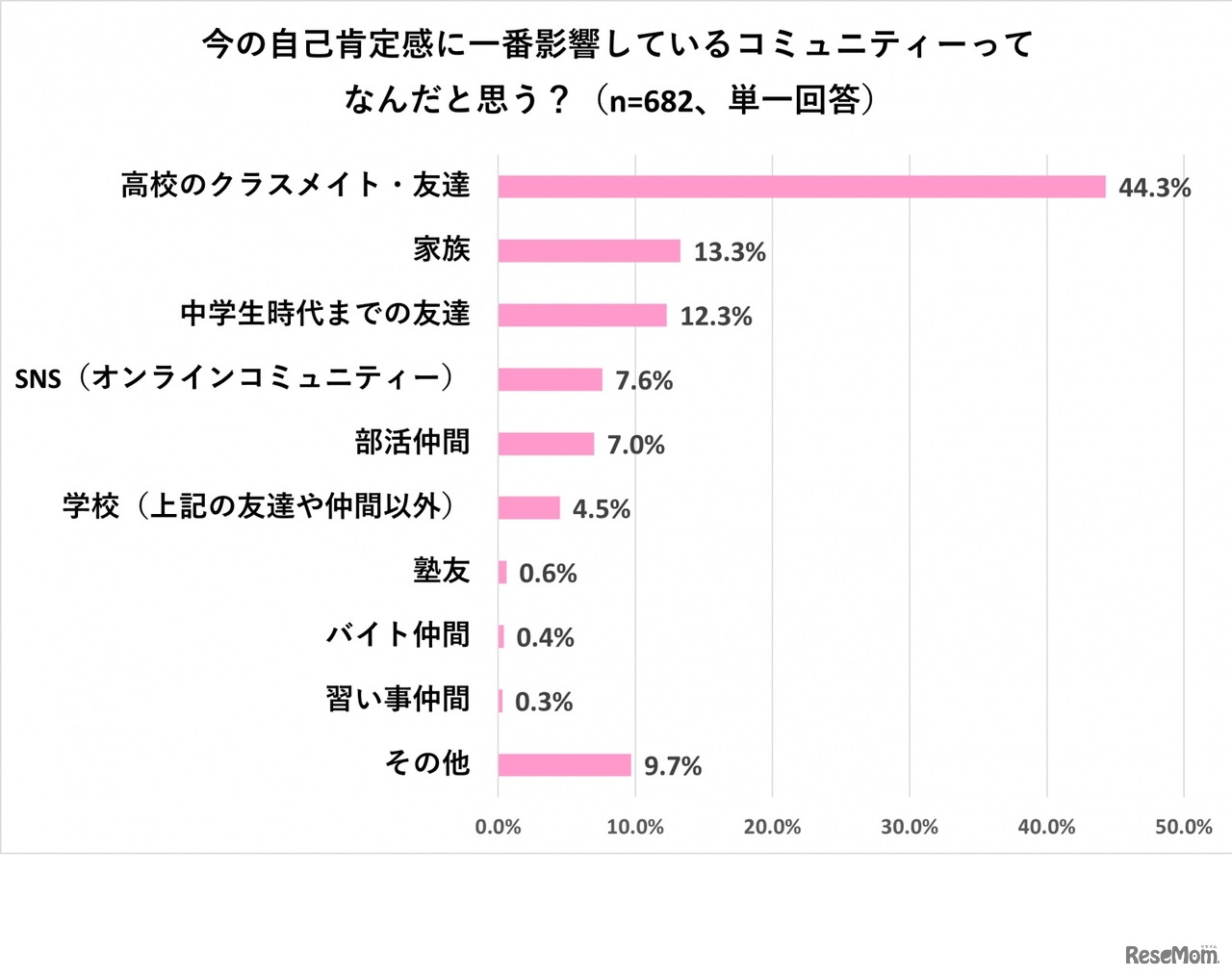 「自己肯定感に一番影響しているコミュニティー」の回答結果