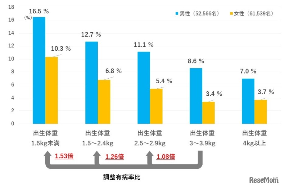 糖尿病を経験したことがある割合