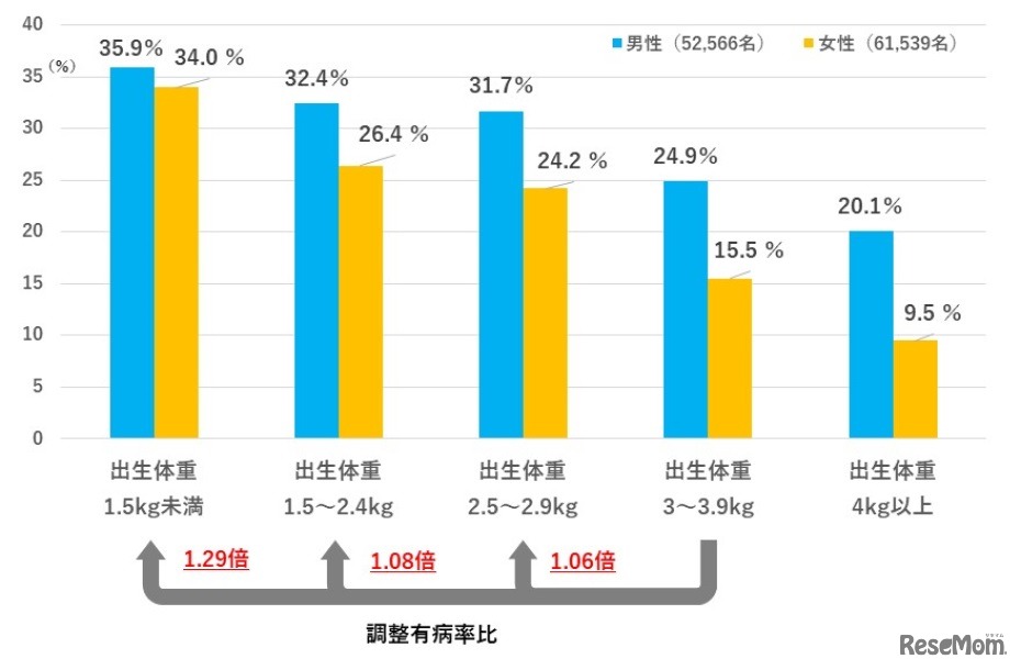 高血圧を経験したことがある割合