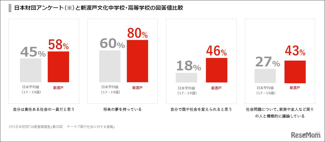 新渡戸では「自分で国や社会を変えられると思う」「自分は責任ある社会の一員だと思う」「社会問題について、家族や友人など周りの人と積極的に議論している」「将来の夢を持っている」と答える生徒の割合が高い（新渡戸文化中学校・高等学校Webサイトより）