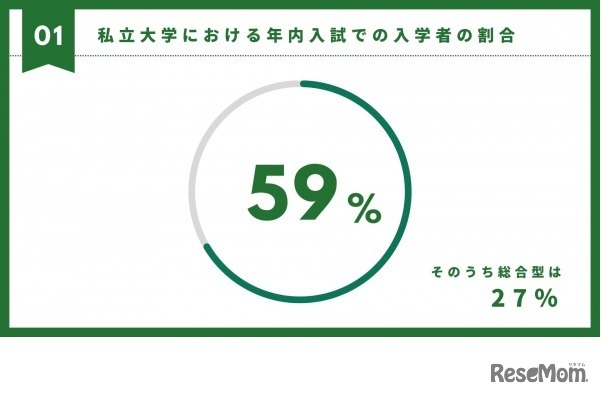 私立大学における年内入試での入学者の割合