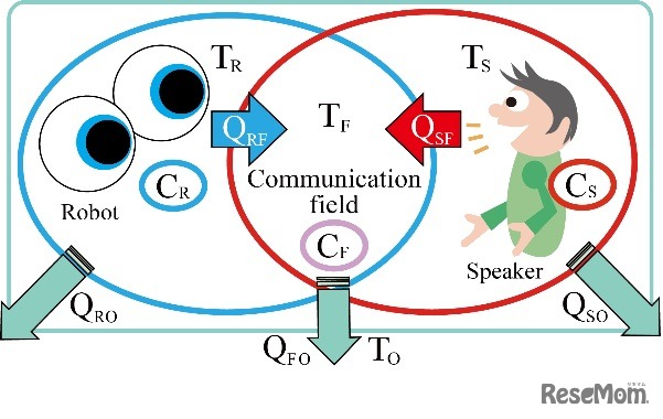 仮想的な温度空間
