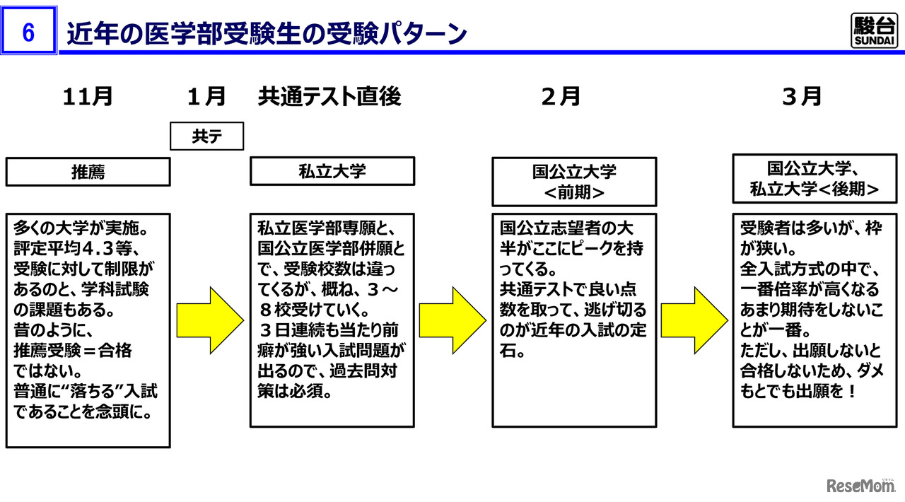 近年の医学部受験生の受験パターン