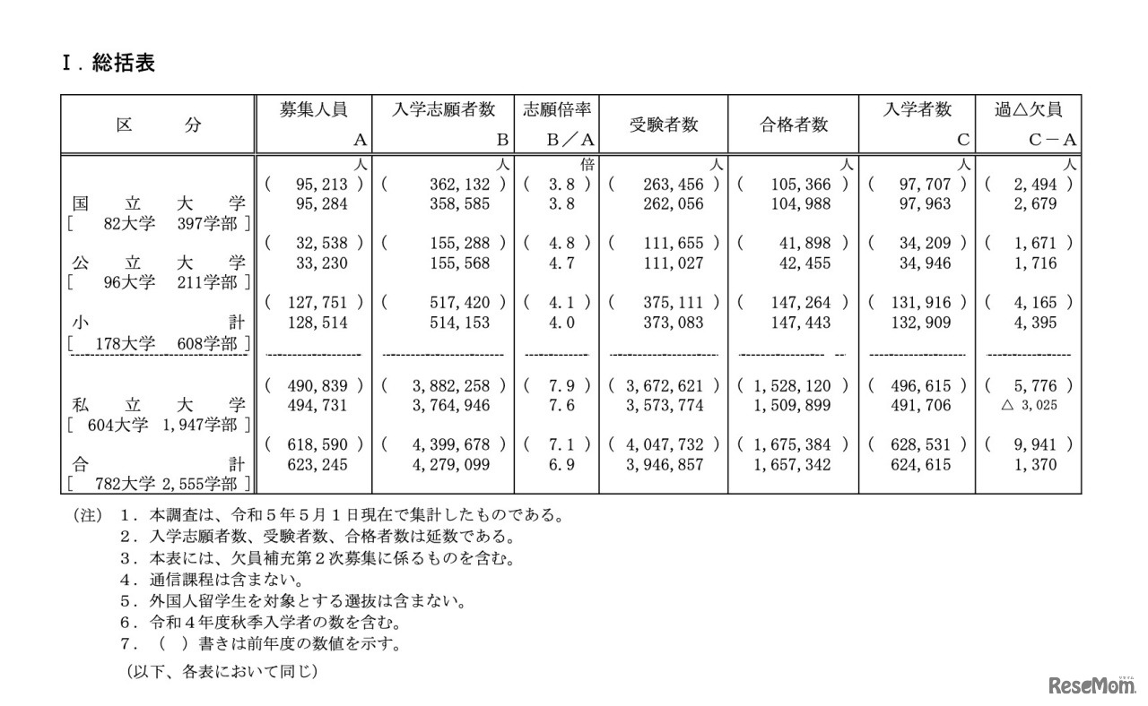 総括表［大学］