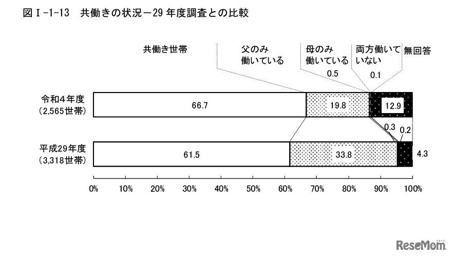 共働きの状況