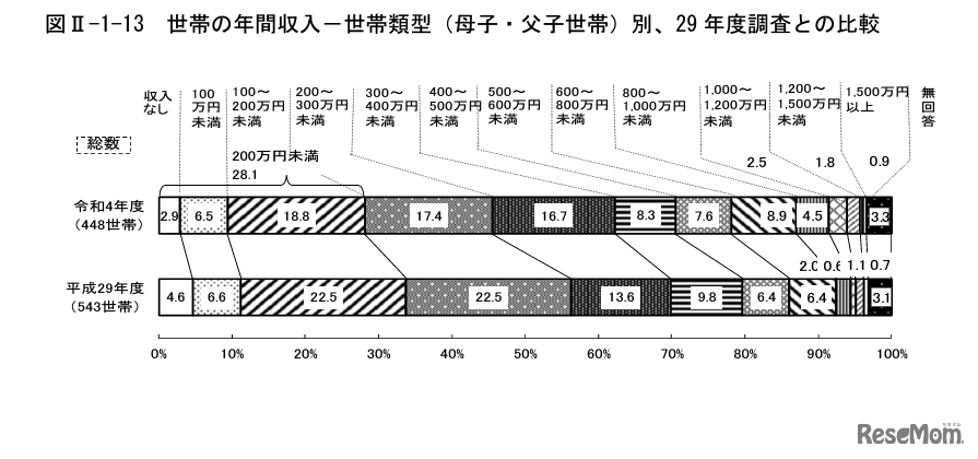 世帯の年間収入－世帯類型（母子・父子世帯）別