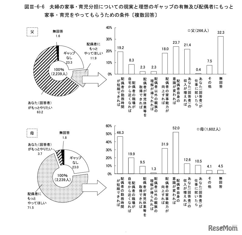 夫婦の家事・育児分担についての現実と理想のギャップの有無、配偶者にもっと家事・育児をやってもらうための条件