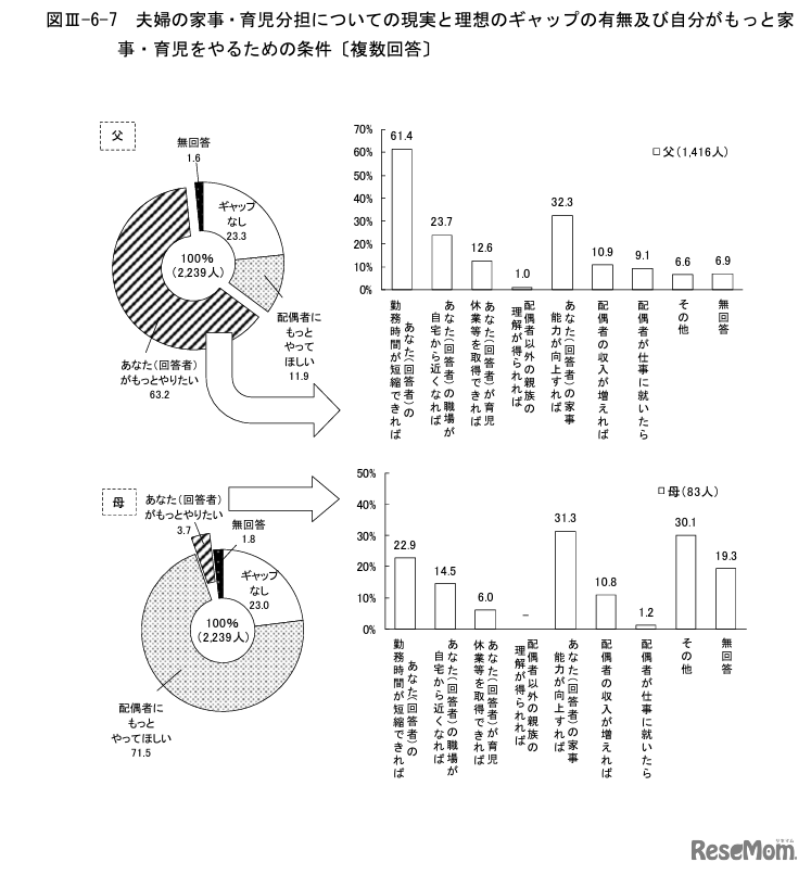 夫婦の家事・育児分担についての現実と理想のギャップの有無、自分がもっと家事・育児をやるための条件