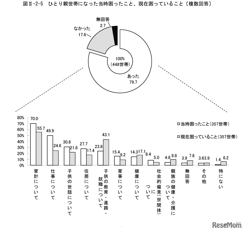 ひとり親世帯になった当時困ったこと、現在困っていること