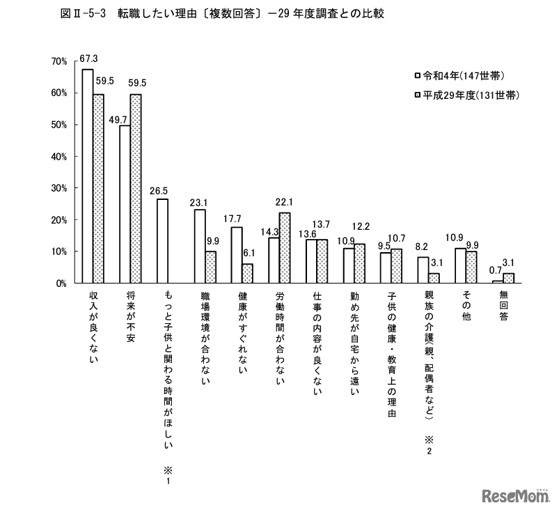 転職したい理由
