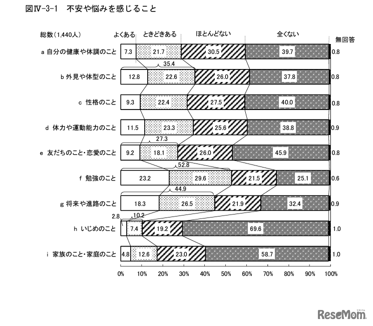 不安や悩みを感じること