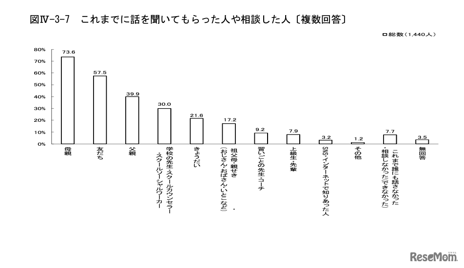 これまでに話を聞いてもらった人や相談した人