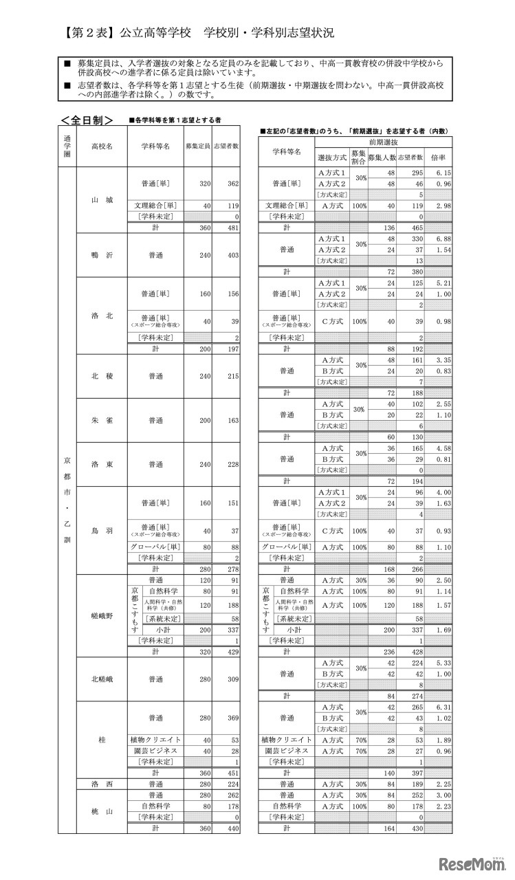 公立高等学校 学校別・学科別志望状況［全日制］