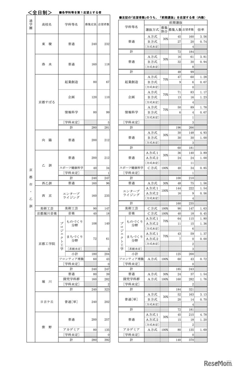 公立高等学校 学校別・学科別志望状況［全日制］