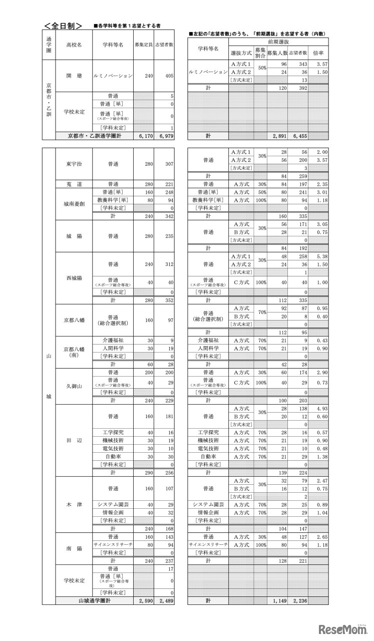 公立高等学校 学校別・学科別志望状況［全日制］