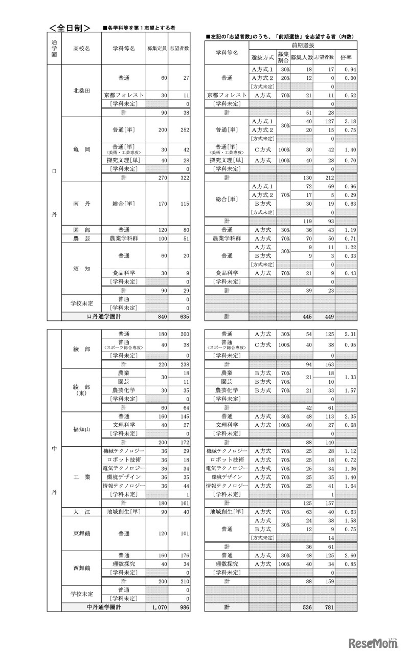 公立高等学校 学校別・学科別志望状況［全日制］