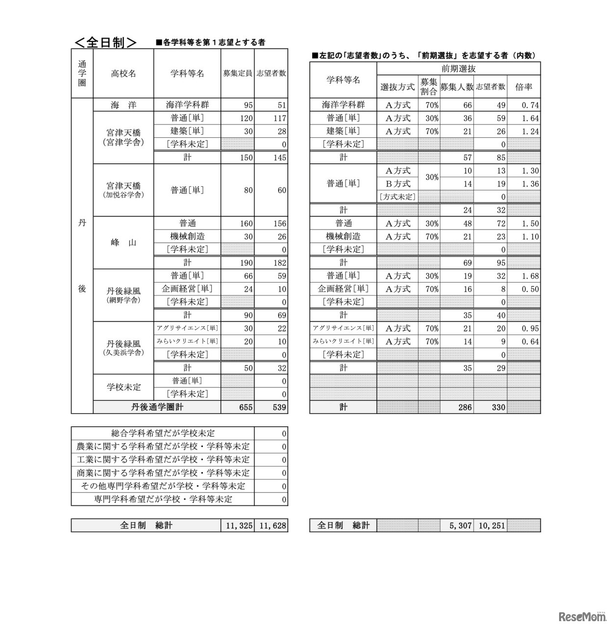 公立高等学校 学校別・学科別志望状況［全日制］