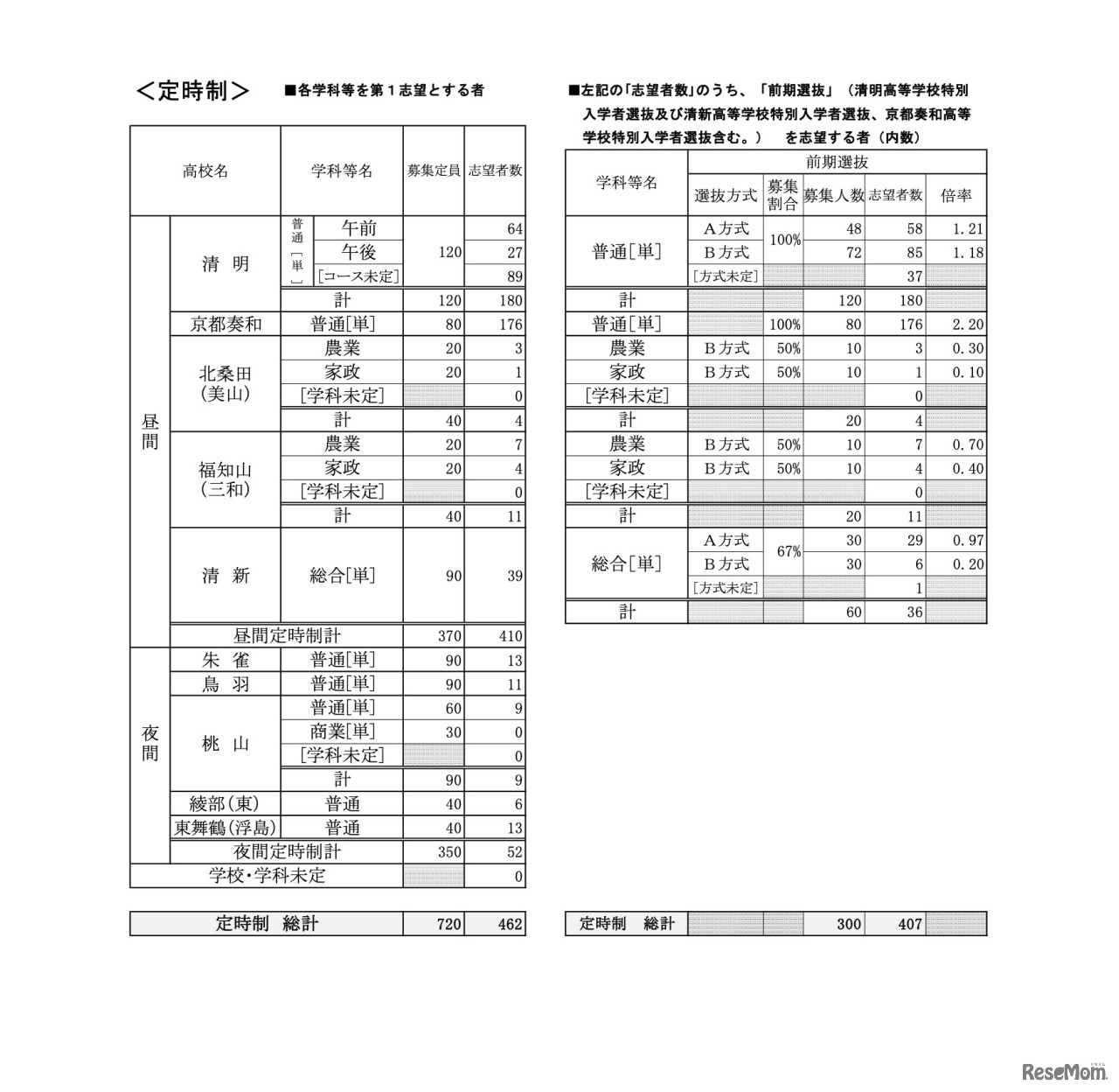 公立高等学校 学校別・学科別志望状況［定時制］