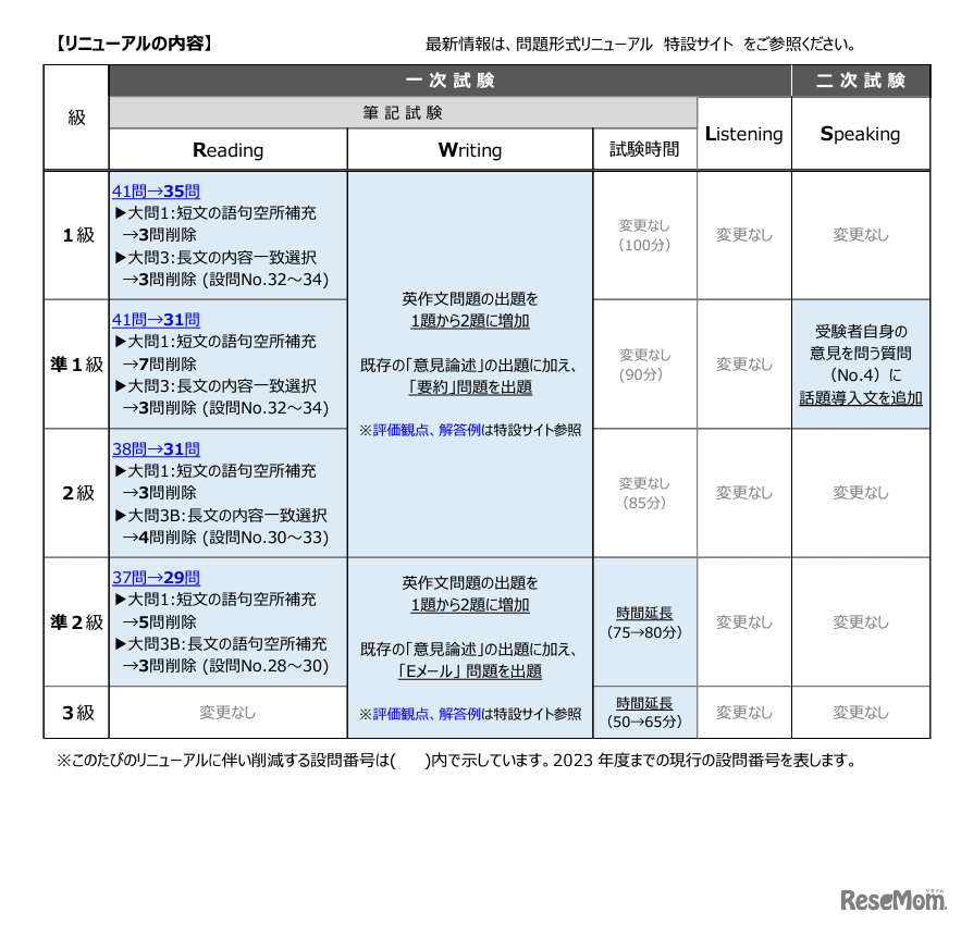 リニューアルの内容