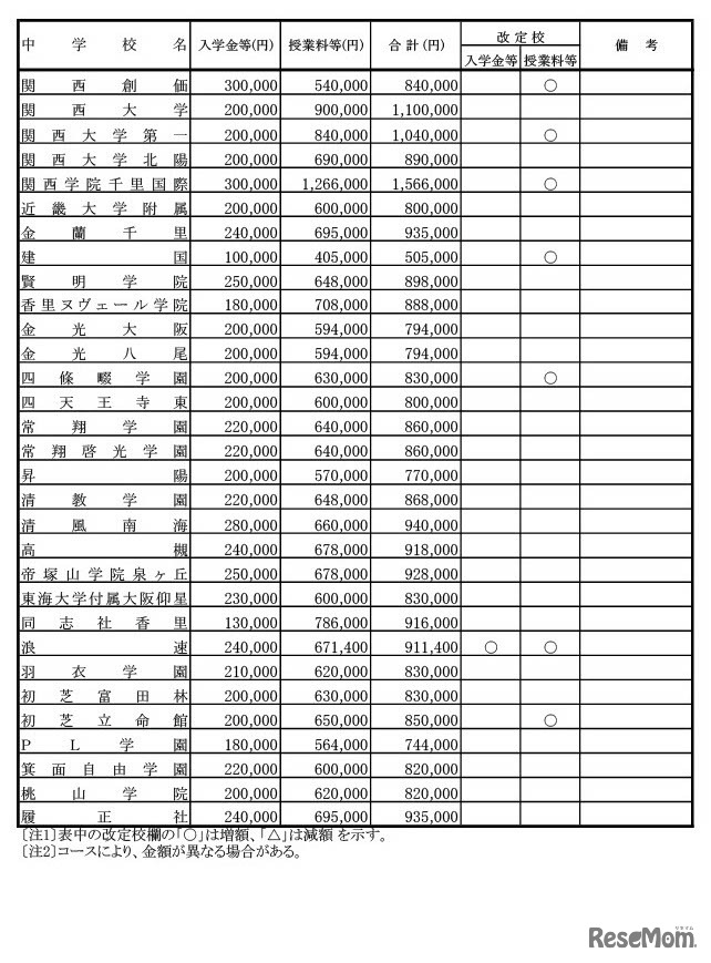2024年度（令和6年度）大阪私立中学校新入生徒 納付金など一覧