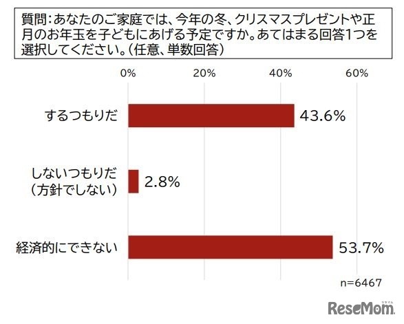 今年の冬、クリスマスプレゼントやお年玉を子供にあげる予定か