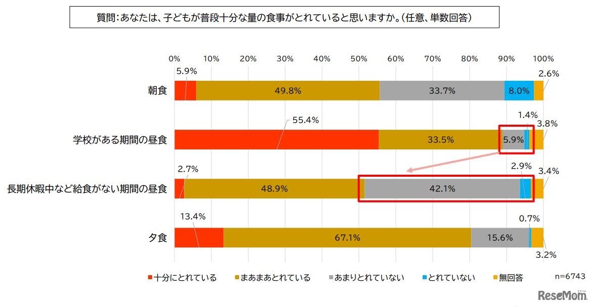 子供が普段十分な量の食事がとれていると思うか