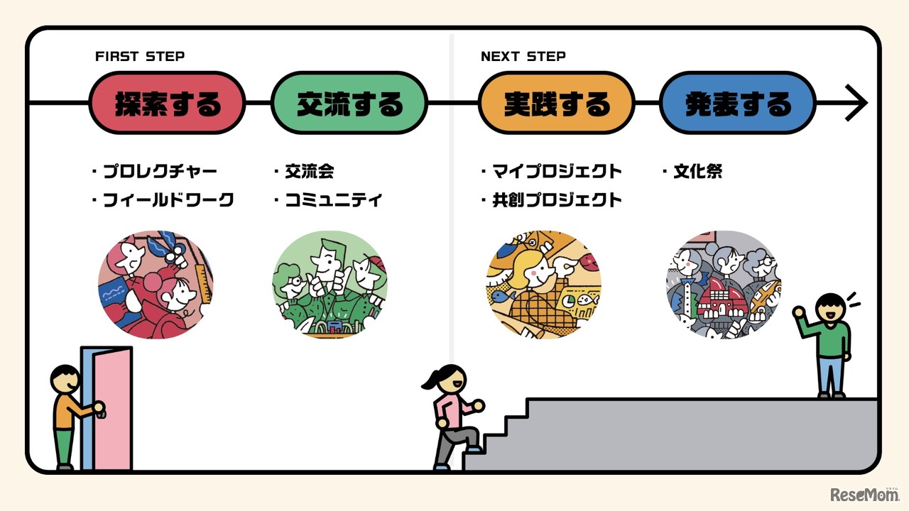 プロジェクト部の流れ