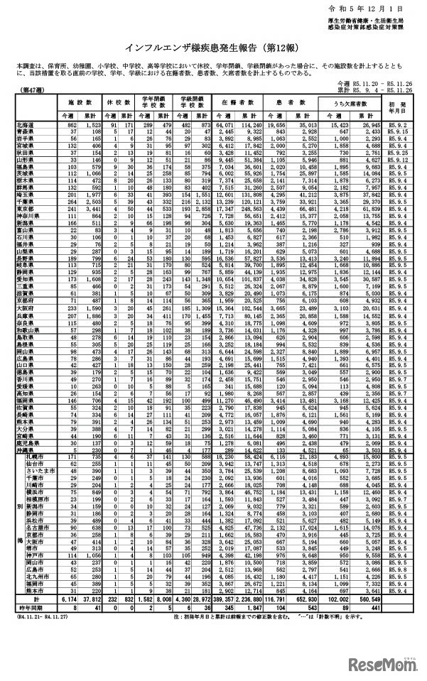インフルエンザ様疾患発生報告（第12報）