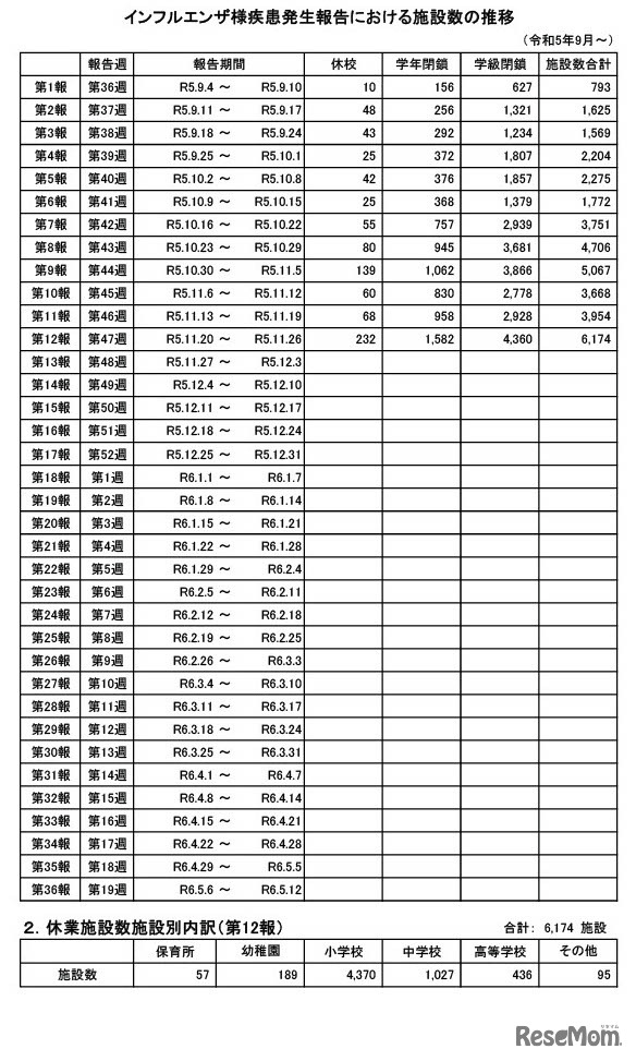 インフルエンザ様疾患発生報告における施設数の推移（2023年9月～）