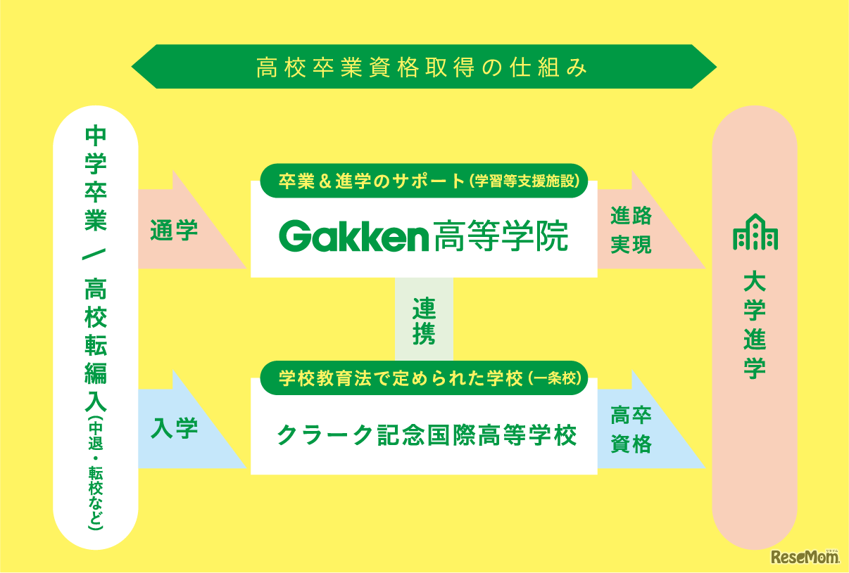 高校卒業資格取得の仕組み
