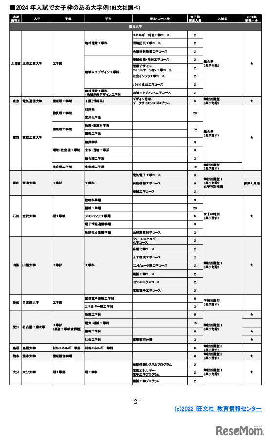 2024年入試で女子枠のある大学例（旺文社調べ）　(c) 2023 旺文社 教育情報センター