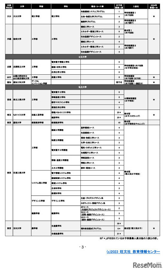 2024年入試で女子枠のある大学例（旺文社調べ）　(c) 2023 旺文社 教育情報センター
